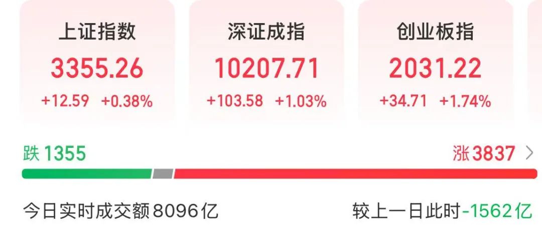 300502,大涨!成交额A股第一