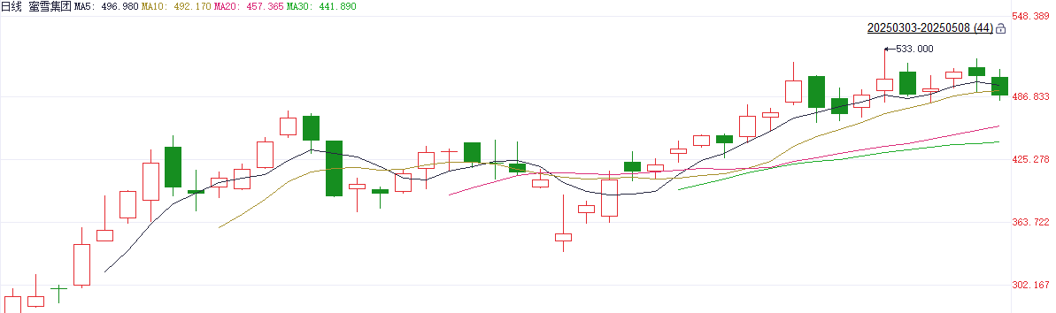 新茶饮品牌热度高烧不退!沪上阿姨大涨超50% 机构称年内市场规模有望超3700亿元