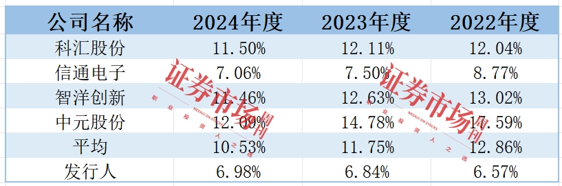 来源：招股书、Wind