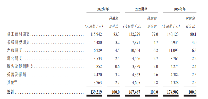 69岁创始人年薪涨86%，三年亏1亿的普爱医疗再次寻求IPO