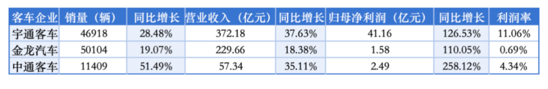 图说：客车相关企业2024财年相关业绩表现。制图/李佳屹