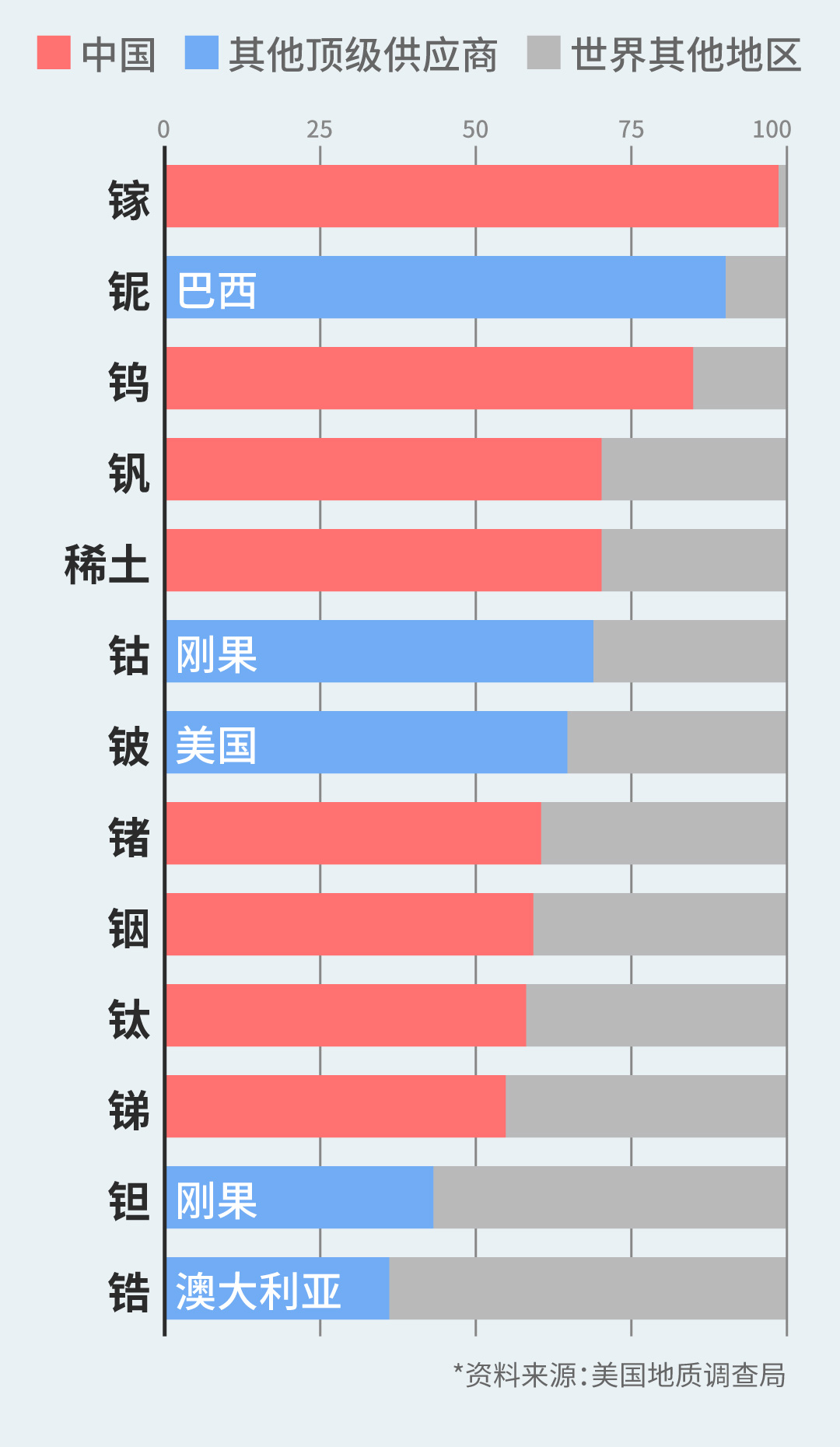 2023年13種關鍵戰爭礦物產量,其中8種的50%由中國供應 觀察者網製圖