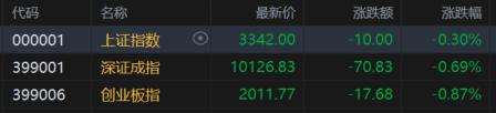 A股收评：三大指数齐跌，全市场超4000股飘绿，美容护理、银行股逆市走高