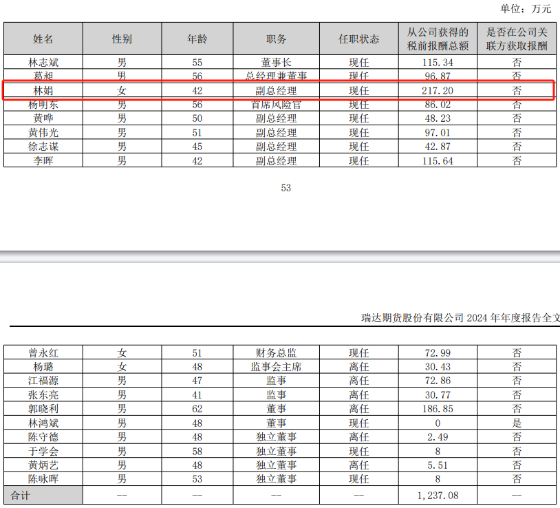 (图片来源:截图自瑞达期货2024年年报)