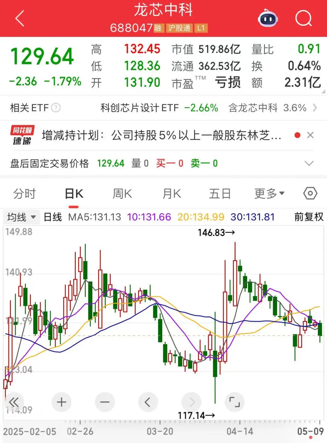 “688386”,两股东高位减持!下周28股面临解禁