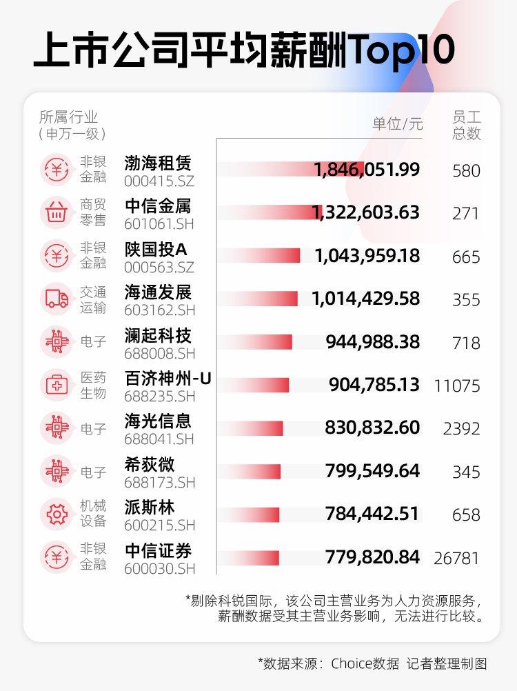 2024年A股图鉴:3000余家上市公司营收同比增长,“打工人”人均涨薪超7000元