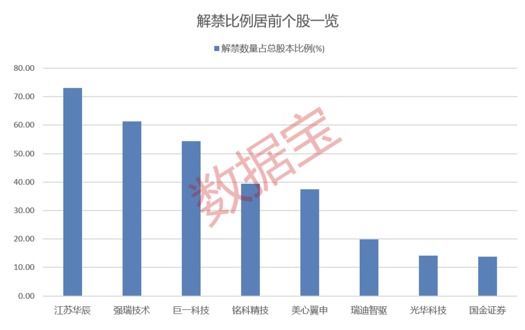 “688386”,两股东高位减持!下周28股面临解禁