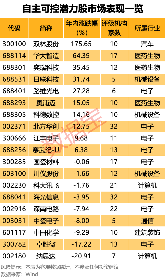 自主可控“优等生”浮出水面!7股业绩超预期 核心标的周线三连阳