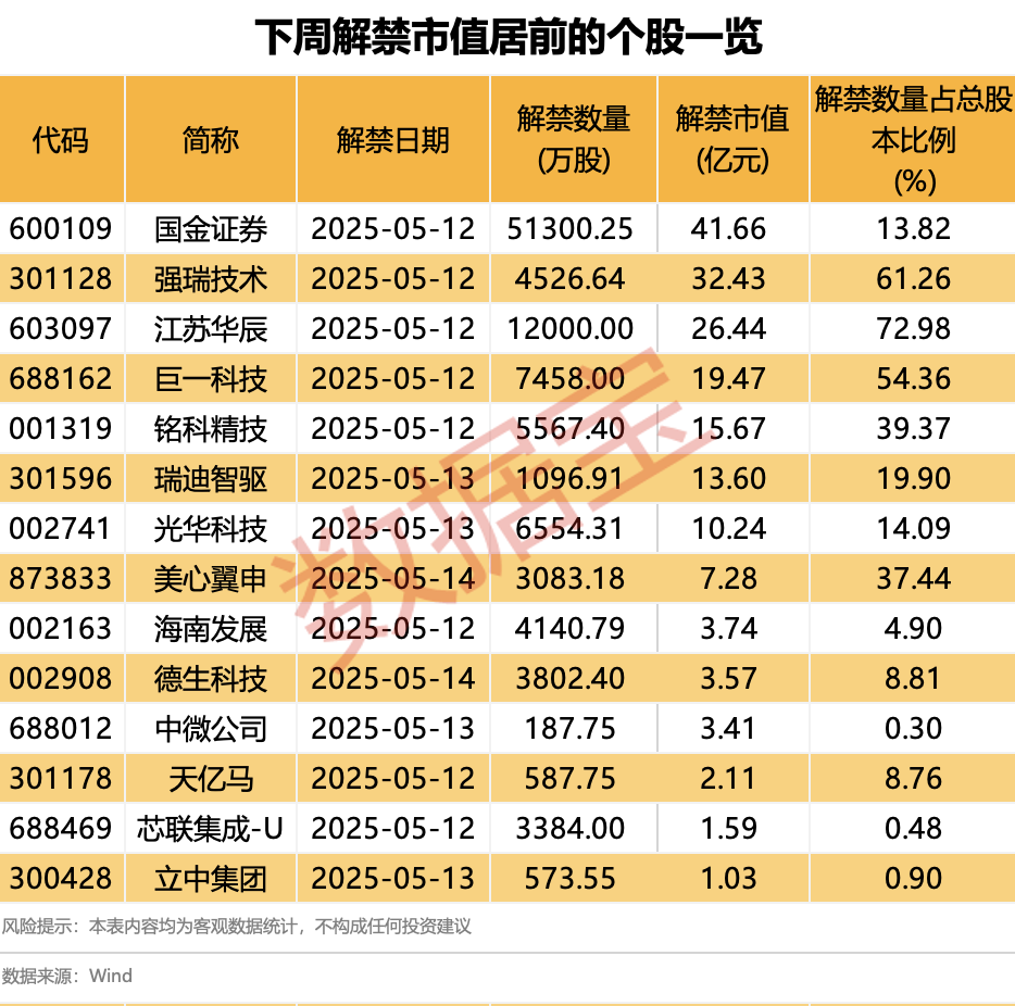 “688386”,两股东高位减持!下周28股面临解禁
