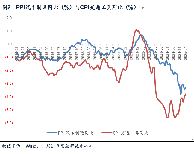 广发证券郭磊:如何看4月物价数据和央行货政报告对于价格的分析