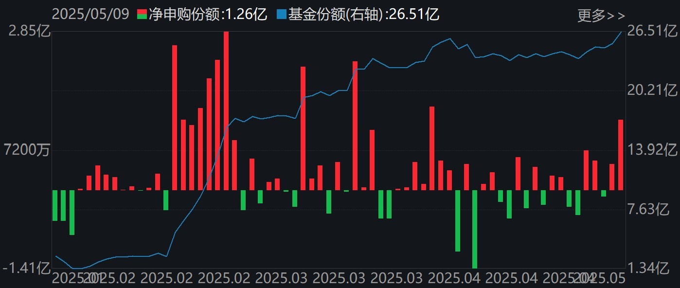 人工智能ETF科创(588760)份额变化