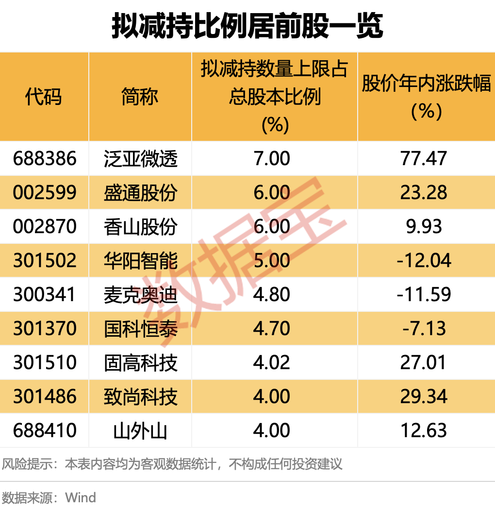 “688386”,两股东高位减持!下周28股面临解禁