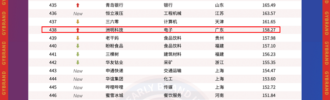 (数据来源于GYBrand“2025中国最具价值品牌500强”)