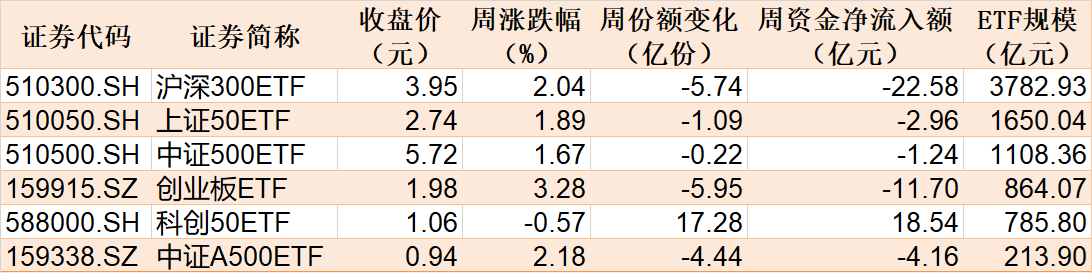 本周主要指数相关ETF表现