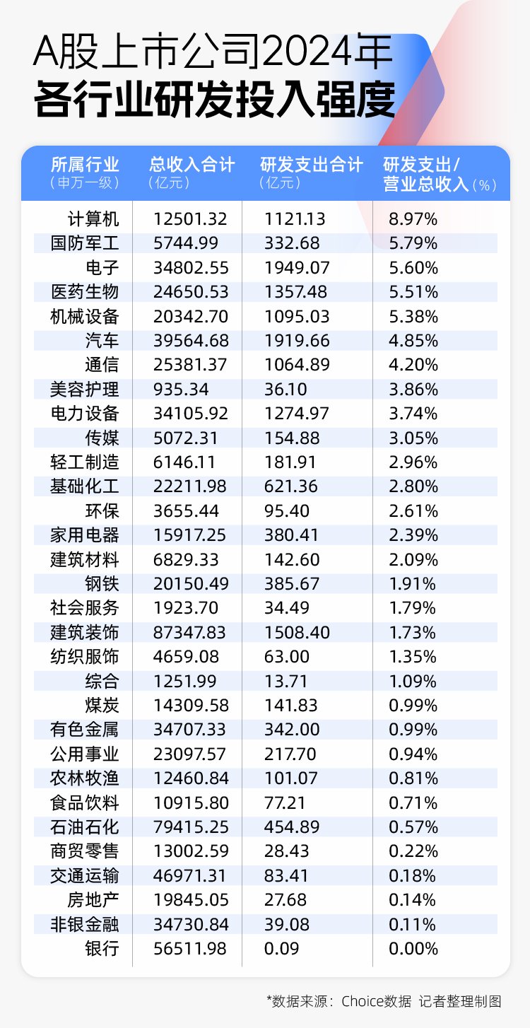 2024年A股图鉴:3000余家上市公司营收同比增长,“打工人”人均涨薪超7000元