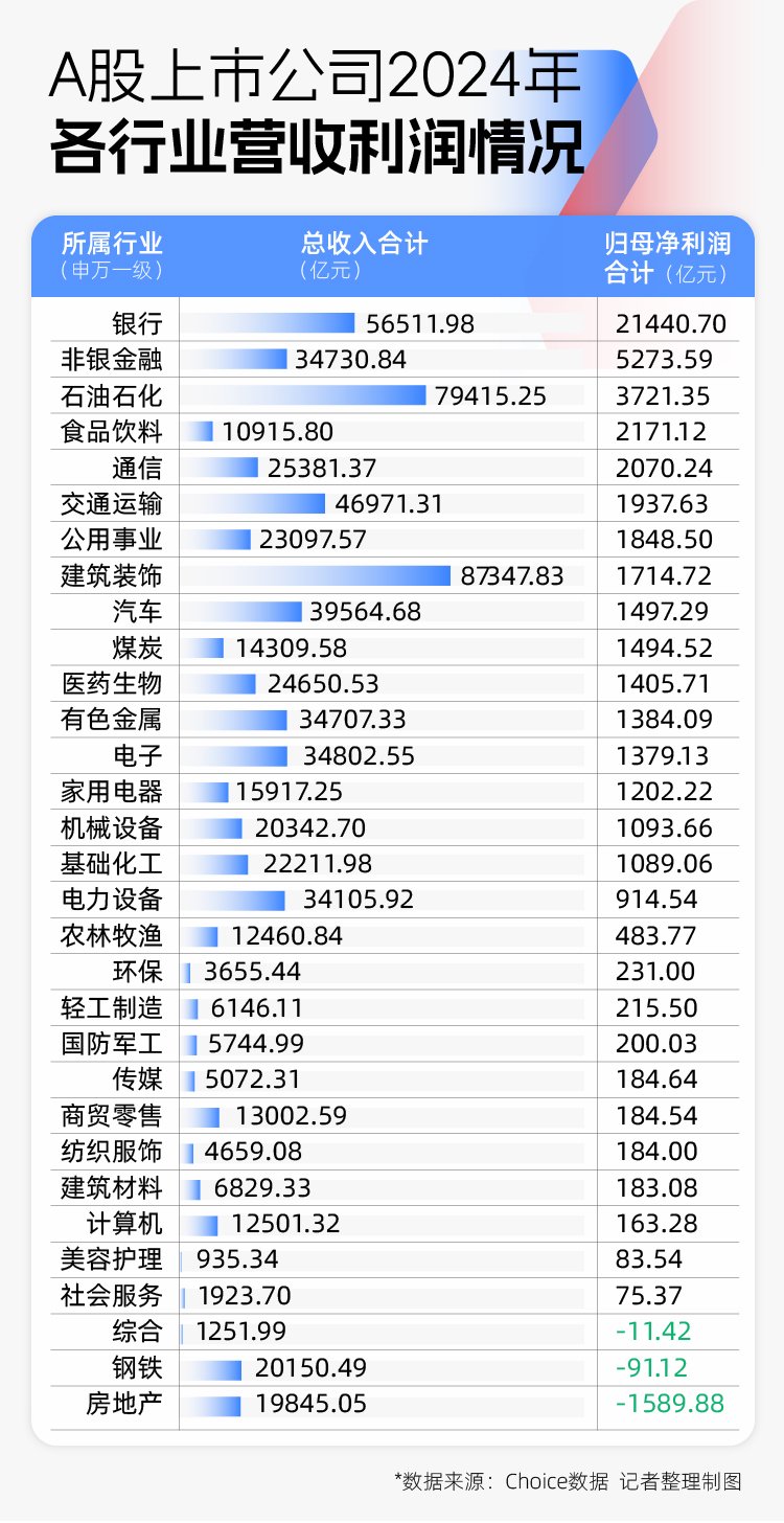 2024年A股图鉴:3000余家上市公司营收同比增长,“打工人”人均涨薪超7000元