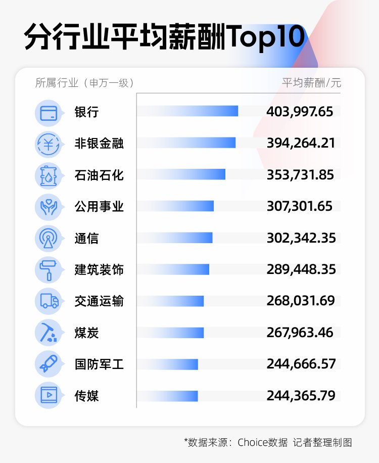 2024年A股图鉴:3000余家上市公司营收同比增长,“打工人”人均涨薪超7000元