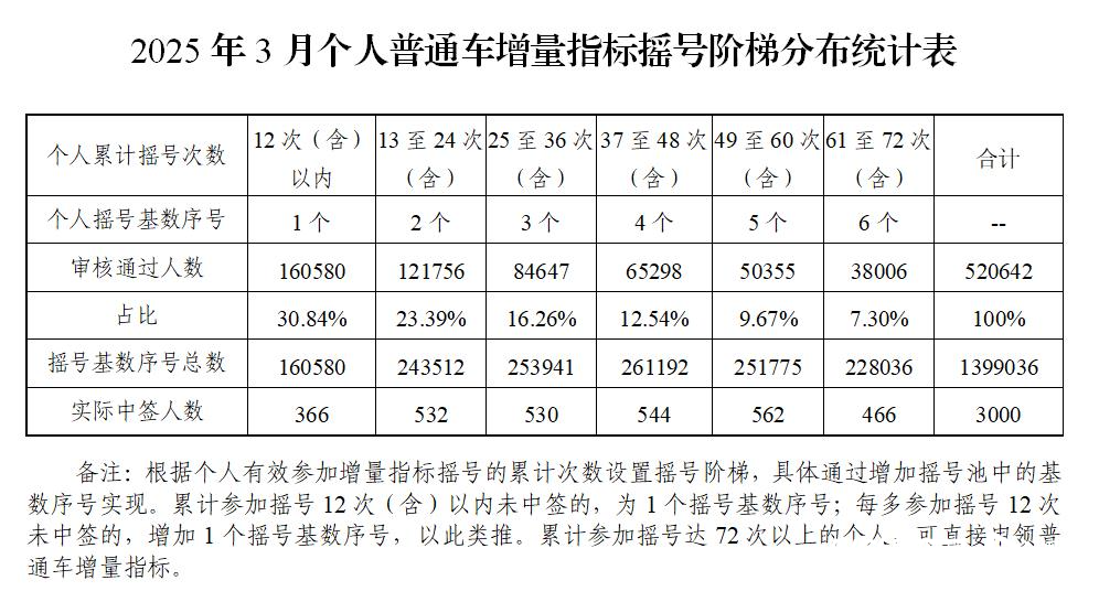 (广州市)2025年3月个人普通车增量指标摇号阶梯分布统计表。来源:广州市中小客车指标调控管理信息系统