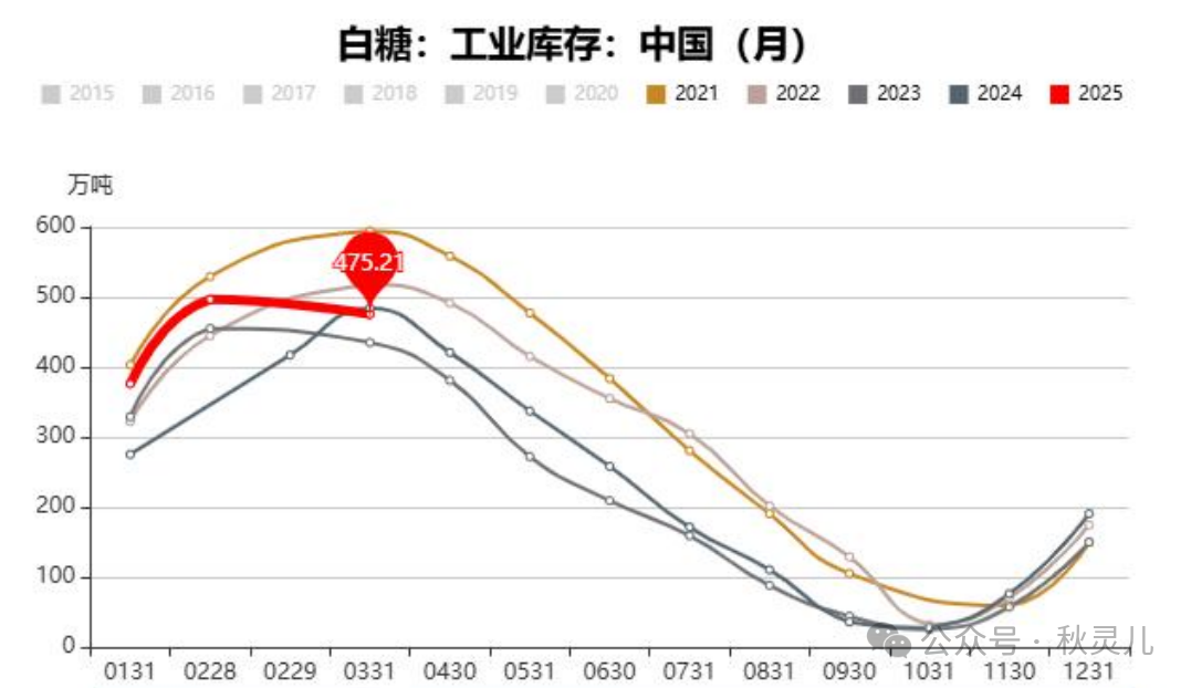 白糖:榨季已过,干旱已炒,白糖还有故事吗?
