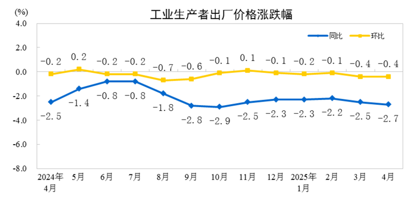 4月国内物价数据维持低位运行,核心CPI涨幅稳定体现经济韧性