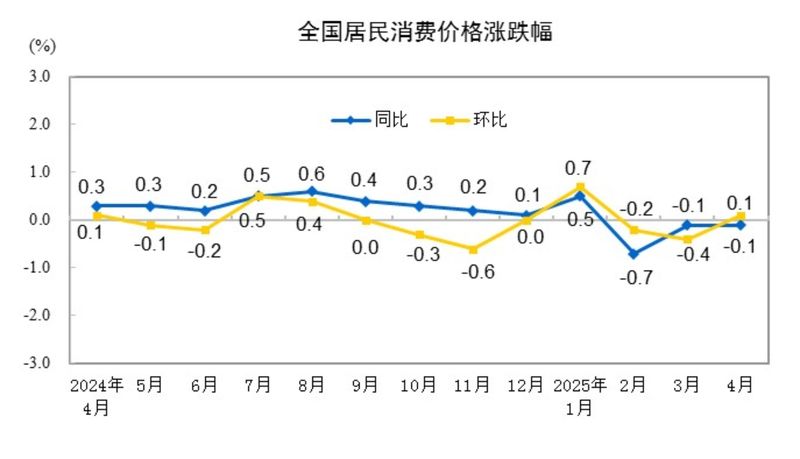 4月国内物价数据维持低位运行，核心CPI涨幅稳定体现经济韧性