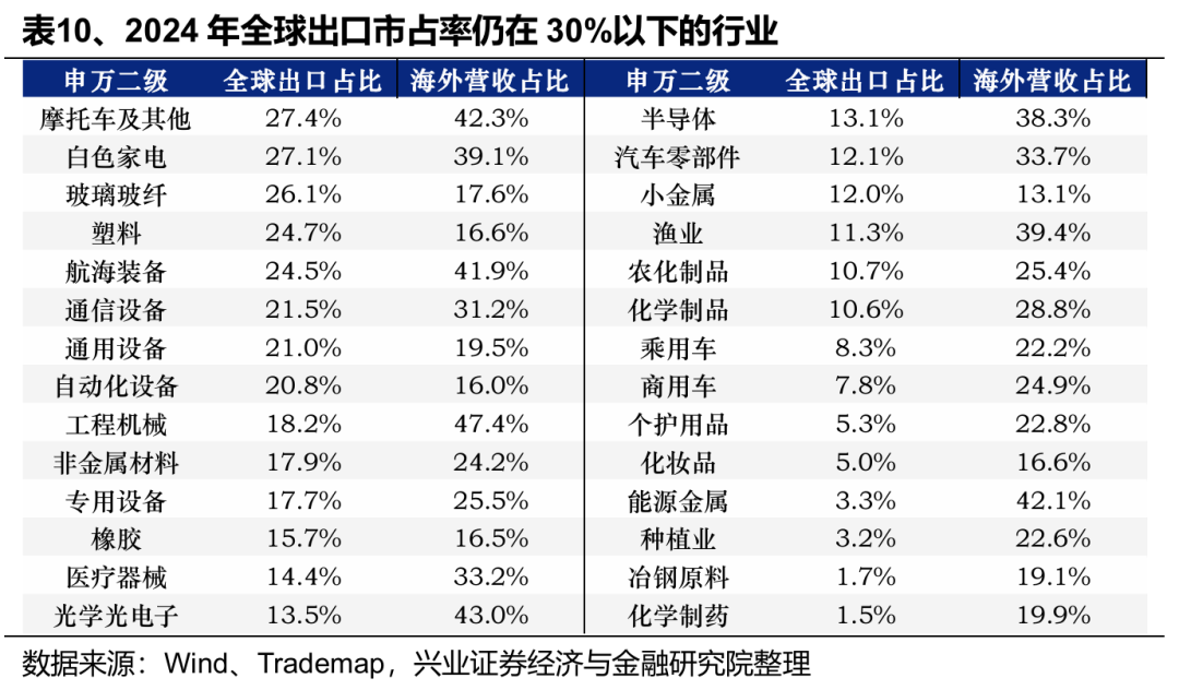 兴业证券:关税减免后,出口链有哪些补涨机会?