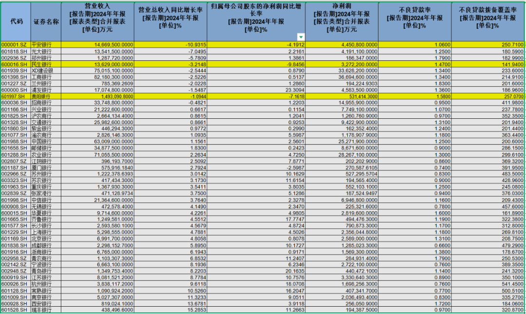 a股上市银行2024年业绩扫描：民生银行净利降幅最大 兰州银行不良率最高|银行_新浪财经_新浪网