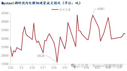 Mysteel周报:铜社库延续去库 BACK月差拉大明显 (4.30-5.9)