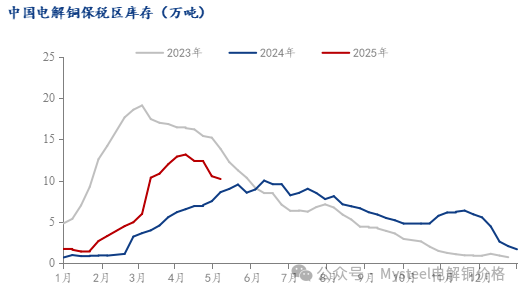 Mysteel周报:铜社库延续去库 BACK月差拉大明显 (4.30-5.9)