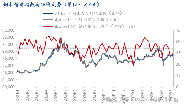 Mysteel调研:中国铜市情绪调研(2025.5.9)
