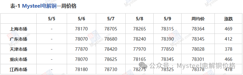 Mysteel周报:铜社库延续去库 BACK月差拉大明显 (4.30-5.9)