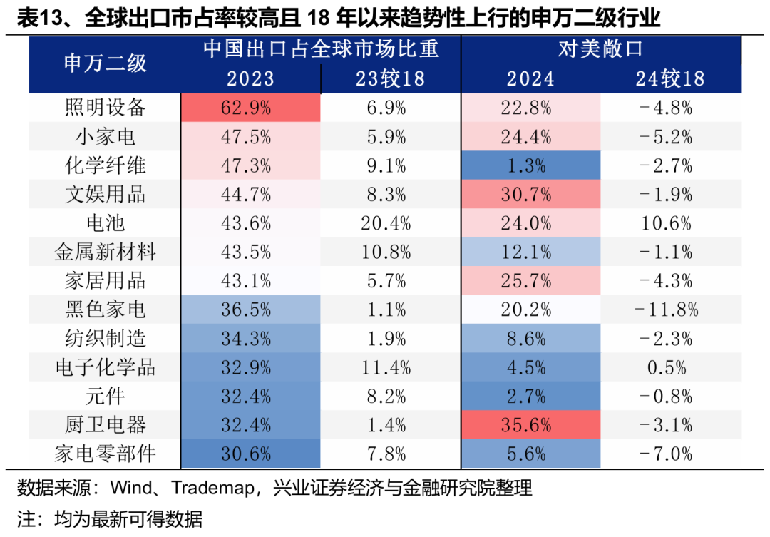 兴业证券:关税减免后,出口链有哪些补涨机会?