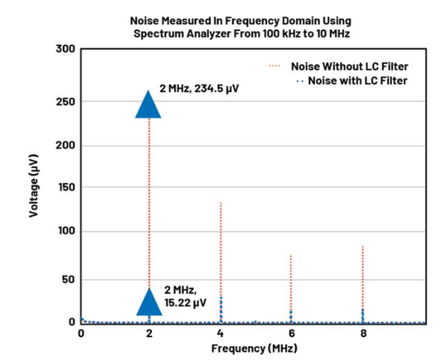图3. 无LC的开关噪声(234 V)与有LC的开关噪声(15 V)