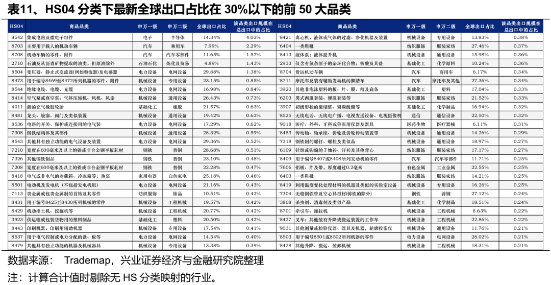 兴业证券:关税减免后,出口链有哪些补涨机会?