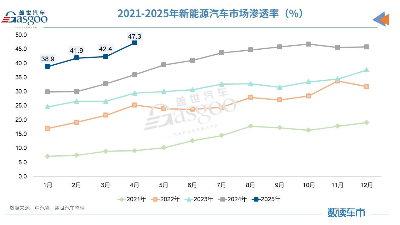 2025年前4个月中国汽车产销首破1000万辆,新能源逼近50%大关!