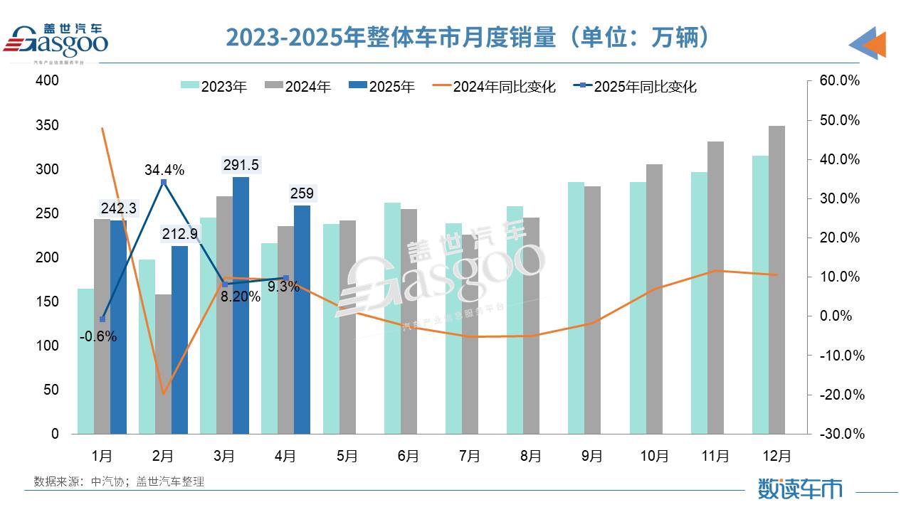 2025年前4个月中国汽车产销首破1000万辆,新能源逼近50%大关!