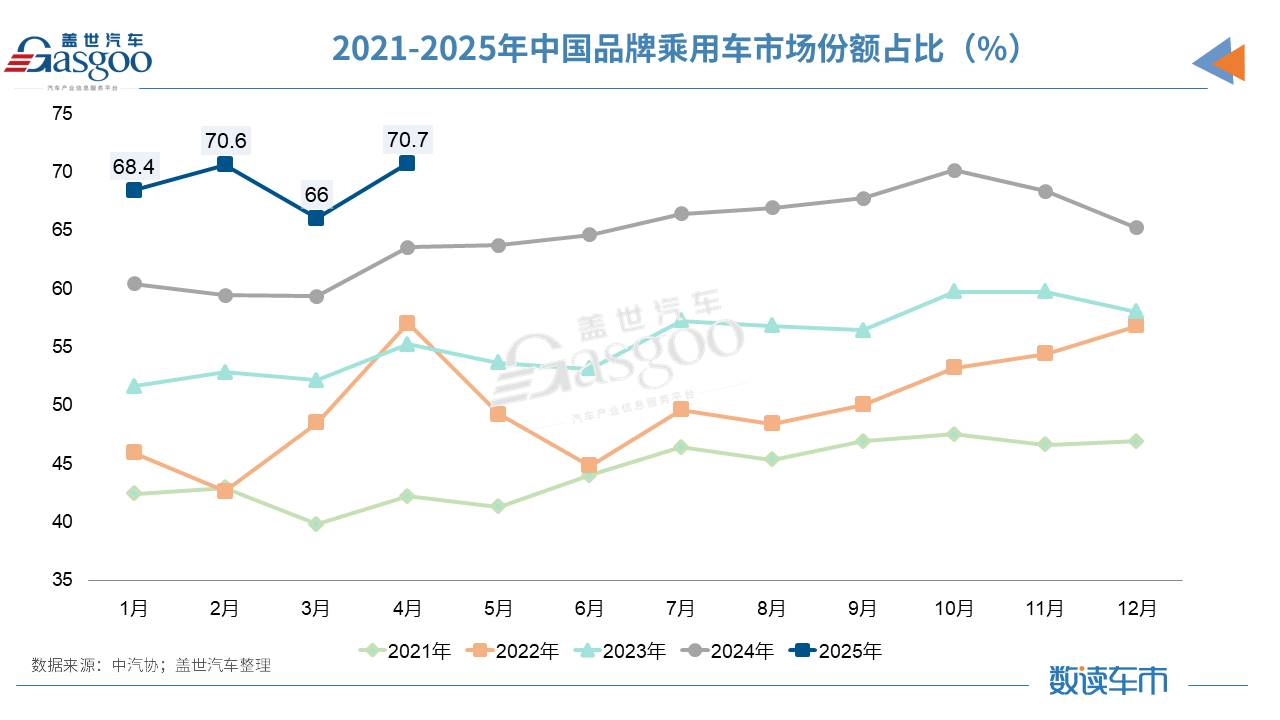 2025年前4个月中国汽车产销首破1000万辆,新能源逼近50%大关!