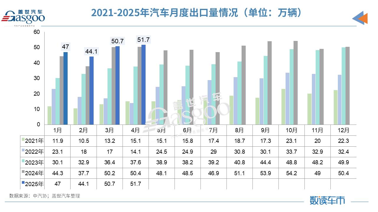 2025年前4个月中国汽车产销首破1000万辆,新能源逼近50%大关!