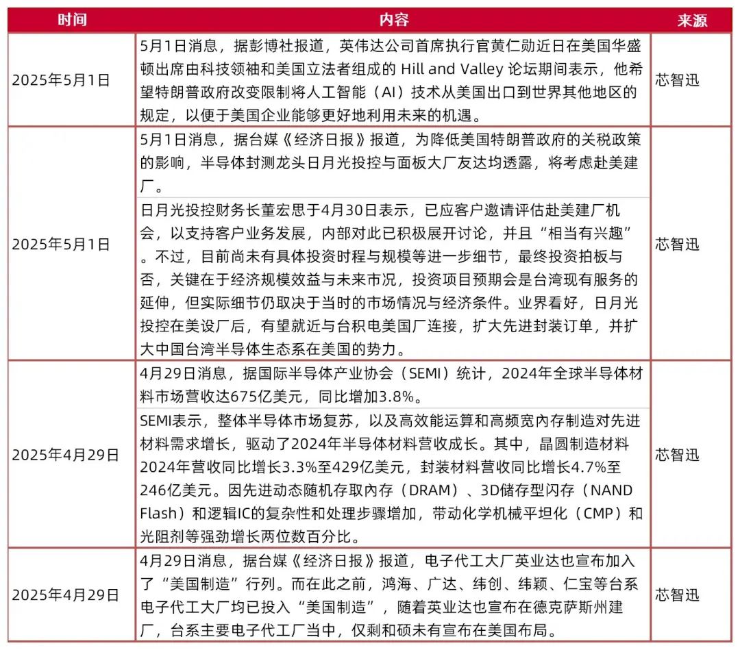 资料来源：芯智迅，山西证券研究所
