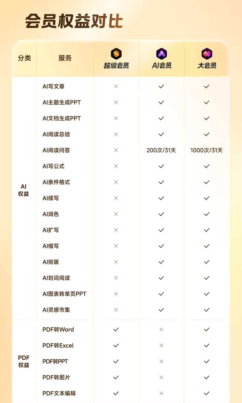 京东WPS 超级会员 3 年卡加赠年卡会员 5 选 1194.6 元起直达链接
