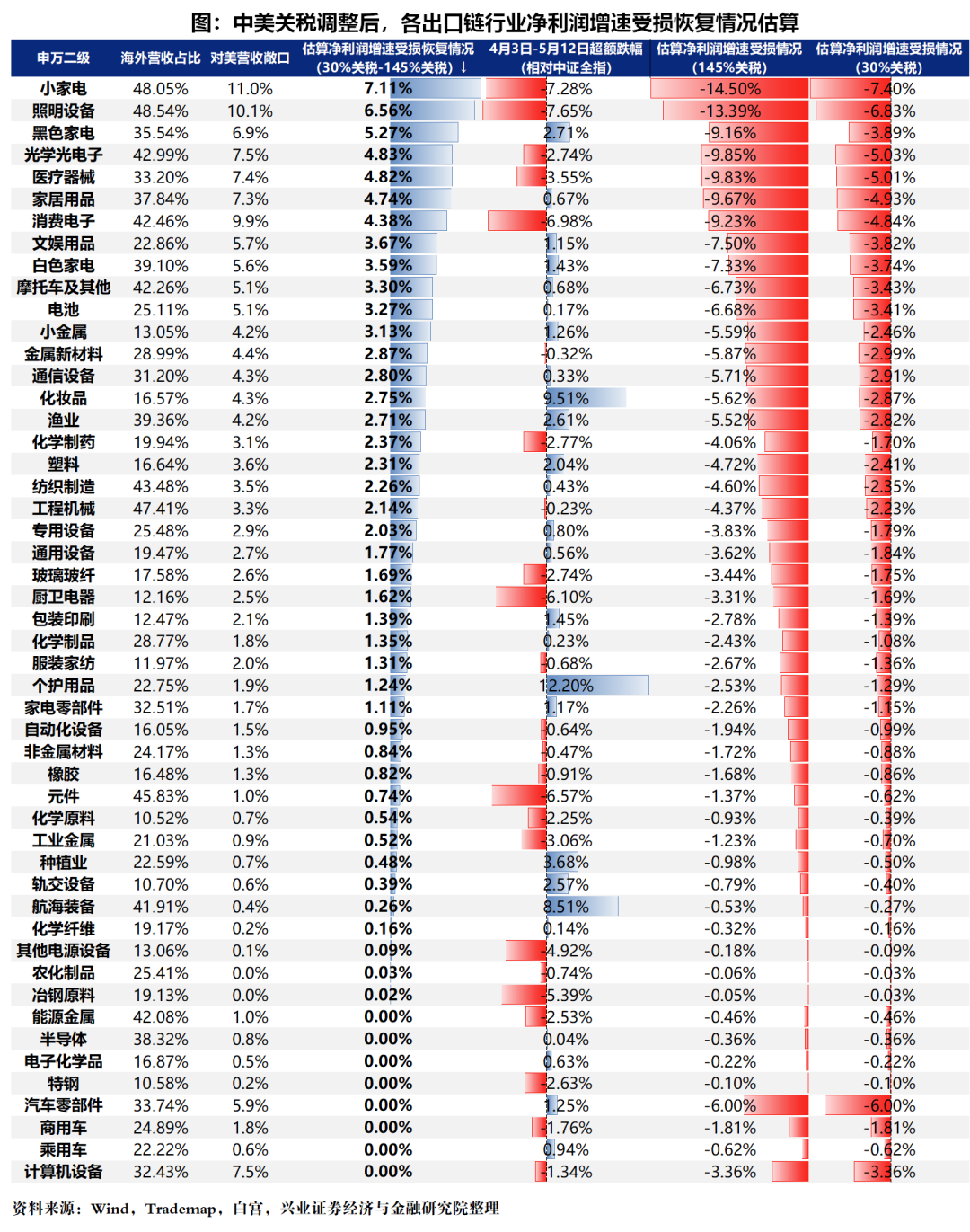 兴业证券:关税减免后,出口链有哪些补涨机会?