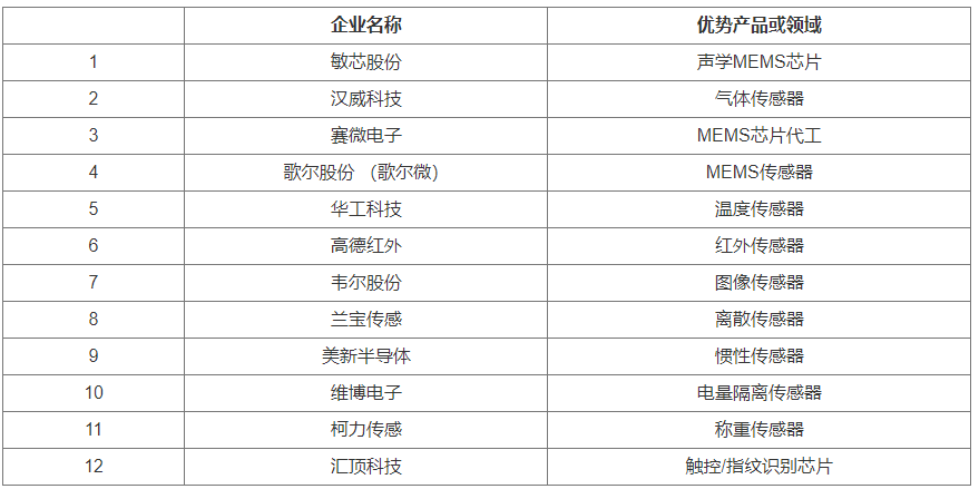 资料来源：根据公开资料整理（排名不分先后）
