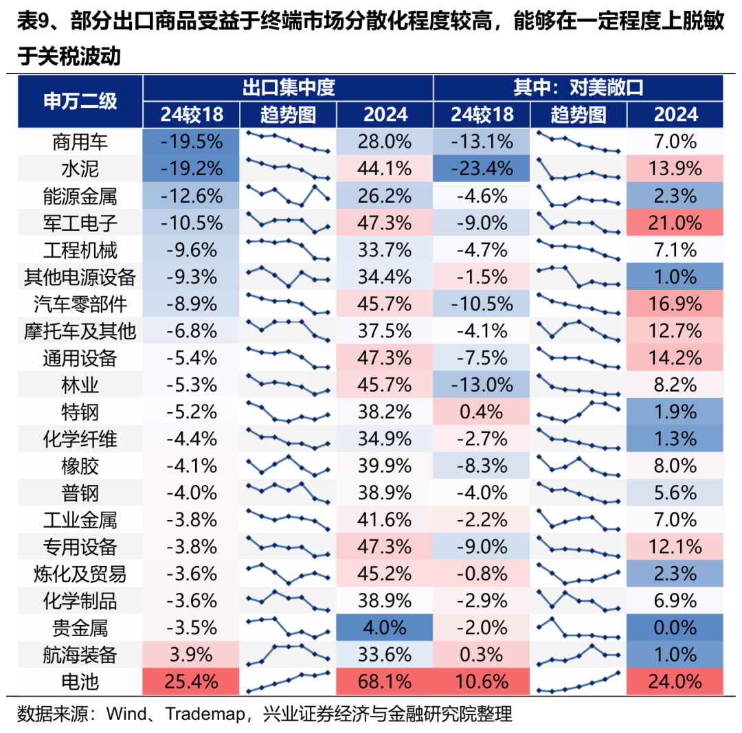 兴业证券:关税减免后,出口链有哪些补涨机会?