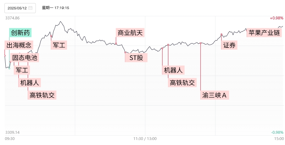 创业板指放量涨逾2%,果链等出海概念集体走强,ST板块热度居高不下