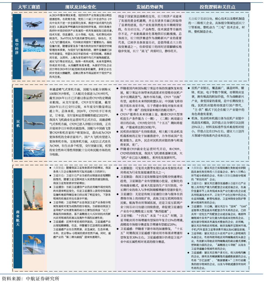 圖10 大軍工賽道投資全景圖(二)