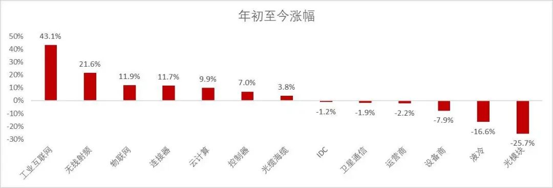 资料来源：wind，山西证券研究所