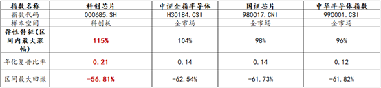 数据来源:iFind,统计区间均为2021-2025/4/15