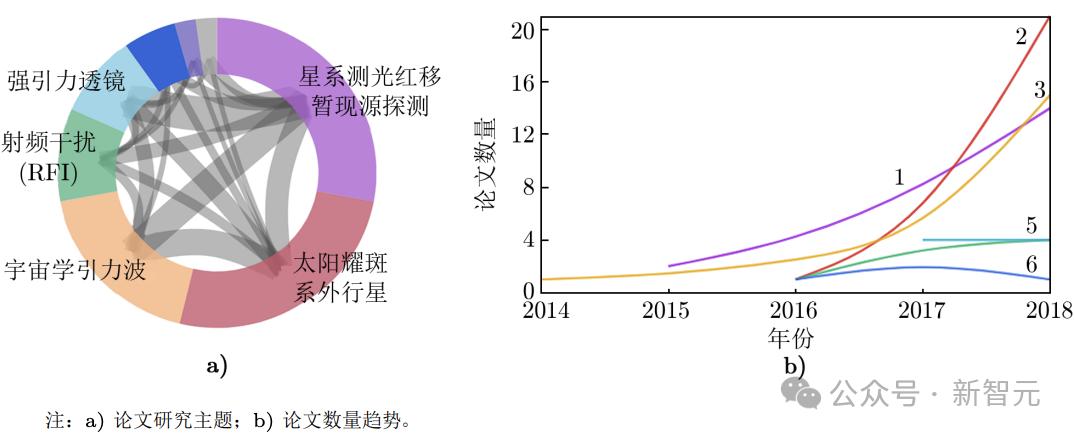 2014―2018年天文學中應用深度學習的論文研究主題和各主題數量趨勢