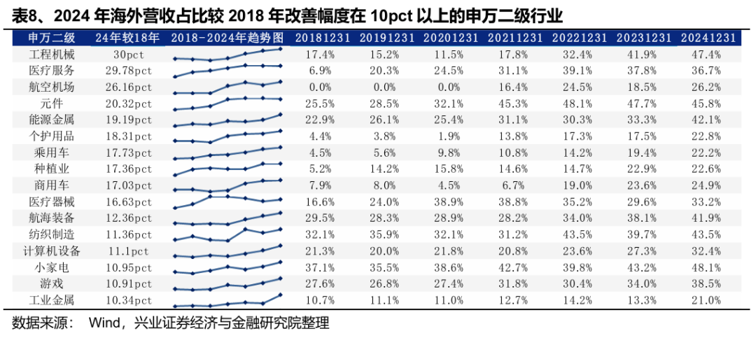 兴业证券:关税减免后,出口链有哪些补涨机会?