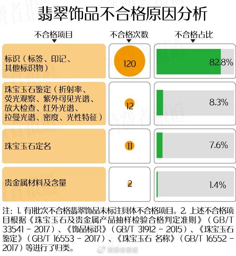 买翡翠的注意了！近三年抽检合格率79.2%，私营首饰店品质瑕疵多